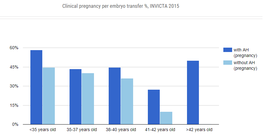 INVICTA Clinics success rates