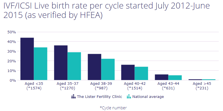IVF live birth rate - Lister Hospital