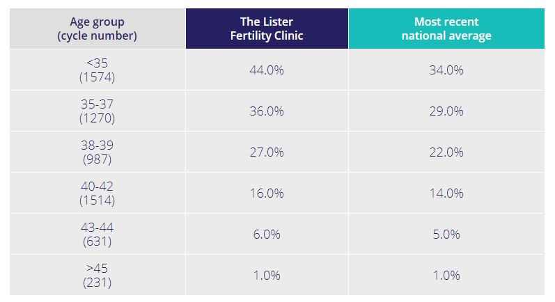 IVF rating comparison - Lister Hospital