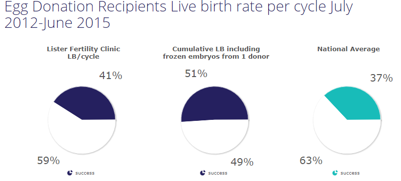 Egg Donation Recipients Live birth rate - Lister Hospital
